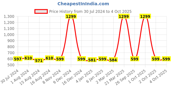 myntra.com haus & kinder Infants Kids Printed Comfortable Easy Wrap Pure Cotton Baby Sleeping Bag haus & kinder Price History Graph from 30 Jul 2024 to 2 Oct 2025