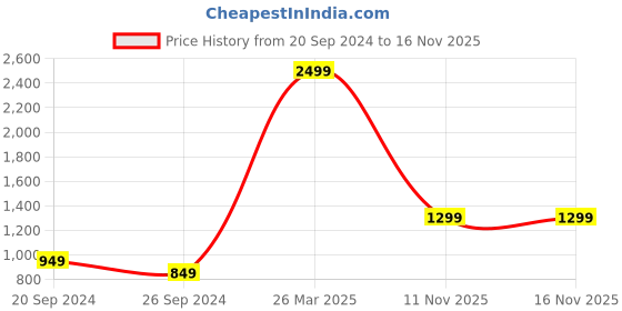 myntra.com haus & kinder Infants Pack Of 5 White Printed Cotton Muslin Swaddle haus & kinder Price History Graph from 20 Sep 2024 to 16 Nov 2025