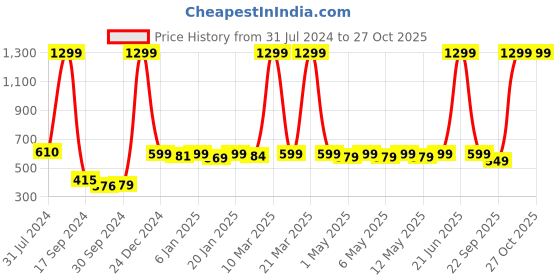 myntra.com haus & kinder Infants Pack of 6 Printed Pure Cotton Baby Apparel Gift Set haus & kinder Price History Graph from 31 Jul 2024 to 27 Oct 2025