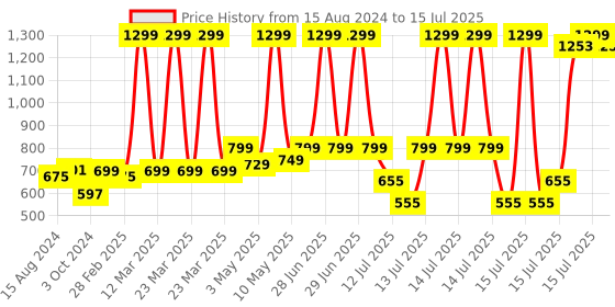 myntra.com haus & kinder Infants Printed Cotton Baby Sleeping Bag haus & kinder Price History Graph from 15 Aug 2024 to 15 Jul 2025