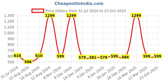 myntra.com haus & kinder Infants Printed Pure Cotton Baby Sleeping Bag haus & kinder Price History Graph from 31 Jul 2024 to 22 Oct 2025