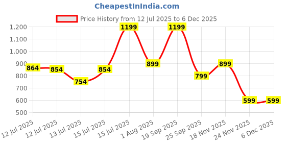 myntra.com haus & kinder Infants Printed Pure Cotton Dungaree With T-Shirt haus & kinder Price History Graph from 12 Jul 2025 to 5 Dec 2025