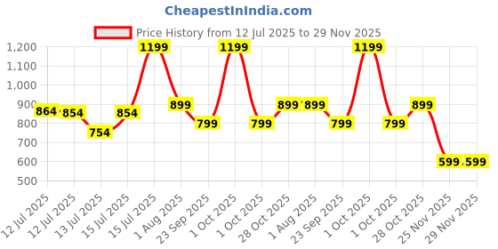 myntra.com haus & kinder Infants Printed Pure Cotton Dungaree With T-Shirt haus & kinder Price History Graph from 12 Jul 2025 to 29 Nov 2025