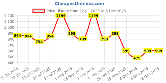 myntra.com haus & kinder Infants Printed Pure Cotton Dungaree With T-Shirt haus & kinder Price History Graph from 12 Jul 2025 to 5 Dec 2025