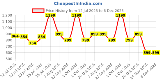 myntra.com haus & kinder Infants Printed Pure Cotton Dungaree With T-Shirt haus & kinder Price History Graph from 12 Jul 2025 to 6 Dec 2025