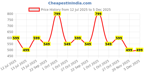 myntra.com haus & kinder Infants Pure Cotton Basic Jumpsuit haus & kinder Price History Graph from 12 Jul 2025 to 5 Dec 2025