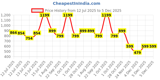 myntra.com haus & kinder Infants Pure Cotton Dungaree With T-Shirt haus & kinder Price History Graph from 12 Jul 2025 to 5 Dec 2025