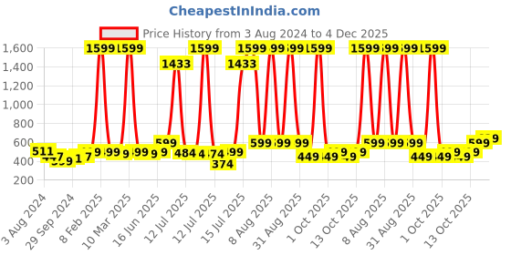 myntra.com haus & kinder Infants Set Of 2 Petal Pals Collection Printed Pure Cotton Muslin Swaddles haus & kinder Price History Graph from 3 Aug 2024 to 4 Dec 2025