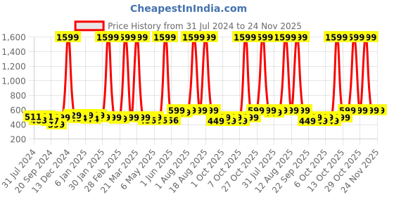 myntra.com haus & kinder Infants Set Of 2 Seashell Collection Printed Pure Cotton Muslin Swaddles haus & kinder Price History Graph from 31 Jul 2024 to 24 Nov 2025
