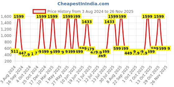 myntra.com haus & kinder Infants Set Of 2 Zoo Tales Collection Printed Pure Cotton Muslin Swaddles haus & kinder Price History Graph from 3 Aug 2024 to 24 Nov 2025
