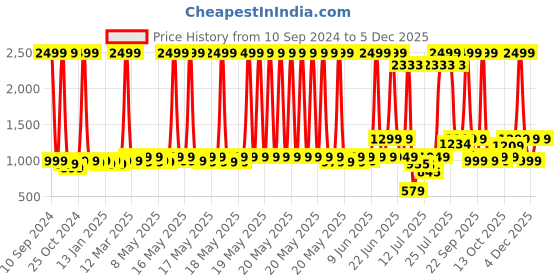 myntra.com haus & kinder Infants Set Of 5 Dream Safari Printed Pure Cotton Swaddles haus & kinder Price History Graph from 10 Sep 2024 to 4 Dec 2025