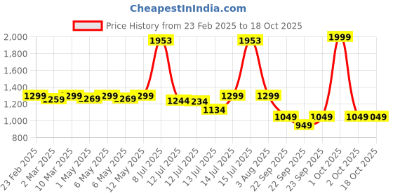 myntra.com haus & kinder Infants Spacewalk Dreamsack Cotton Sleep Sack With Quilted Layer 9-24 Month haus & kinder Price History Graph from 23 Feb 2025 to 17 Oct 2025