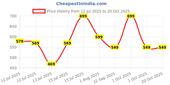 myntra.com haus & kinder Infants Striped Pure Cotton Bodysuit haus & kinder Price History Graph from 12 Jul 2025 to 20 Oct 2025