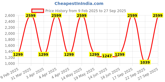 myntra.com haus & kinder Jaypor Blooms White Floral Printed 186 TC Pure Cotton King Bedsheet Set haus & kinder Price History Graph from 9 Feb 2025 to 27 Sep 2025