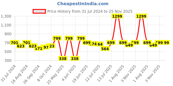 myntra.com haus & kinder Joey Cotton Bunny Rag Doll haus & kinder Price History Graph from 31 Jul 2024 to 25 Nov 2025