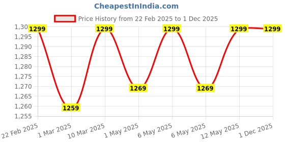 myntra.com Haus & Kinder Jungle Party Dreamsack Cotton Sleep Sack With Quilted Layer, 9-24 Month haus & kinder Price History Graph from 22 Feb 2025 to 30 Nov 2025