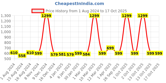 myntra.com haus & kinder Kids Printed Comfortable Easy Wrap Pure Cotton Baby Sleeping Bag haus & kinder Price History Graph from 1 Aug 2024 to 4 Oct 2025
