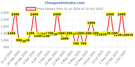 myntra.com haus & kinder Kids Set Of 2 Noah & Sophia Cotton DeerRag Soft Toy haus & kinder Price History Graph from 31 Jul 2024 to 9 Oct 2025
