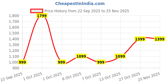 myntra.com haus & kinder Kids Unisex Scratch Resistant Flying Toy Activity Toys and Games haus & kinder Price History Graph from 22 Sep 2025 to 24 Nov 2025