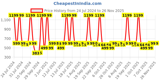 myntra.com haus & kinder Kids Water-Proof Rain Jacket With Inbuilt Backpack Extension haus & kinder Price History Graph from 24 Jul 2024 to 25 Nov 2025