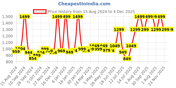 myntra.com haus & kinder Kids White & Blue Reversible Summer 350 GSM Single Bed Quilt haus & kinder Price History Graph from 15 Aug 2024 to 3 Dec 2025