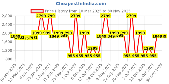 myntra.com haus & kinder Maroon 300 TC King Bedsheet with 2 Pillow Covers 1.52 m x 1.98 m haus & kinder Price History Graph from 10 Mar 2025 to 30 Nov 2025