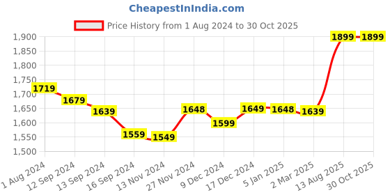 myntra.com haus & kinder Mauve 300 TC Fitted Cotton King Bedsheet with 2 Pillow Covers haus & kinder Price History Graph from 1 Aug 2024 to 29 Oct 2025