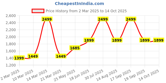 myntra.com haus & kinder Mauve 300 TC King Bedsheet with 2 Pillow Covers haus & kinder Price History Graph from 2 Mar 2025 to 13 Oct 2025