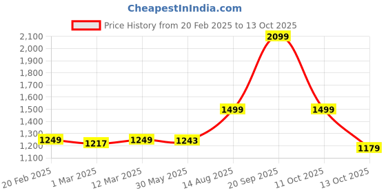 myntra.com haus & kinder Mauve 300 TC Queen Bedsheet with 2 Pillow Covers haus & kinder Price History Graph from 20 Feb 2025 to 13 Oct 2025