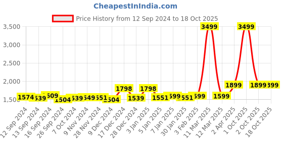 myntra.com haus & kinder Mauve Cotton 300 TC King Bedsheet with 2 Pillow Covers haus & kinder Price History Graph from 12 Sep 2024 to 18 Oct 2025