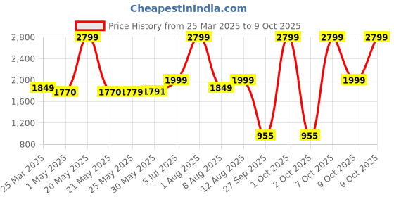 myntra.com haus & kinder Mauve Satin Fitted 300 TC King Bedsheet Set 1.82 m x 1.98 m x 25.4 cm haus & kinder Price History Graph from 25 Mar 2025 to 9 Oct 2025
