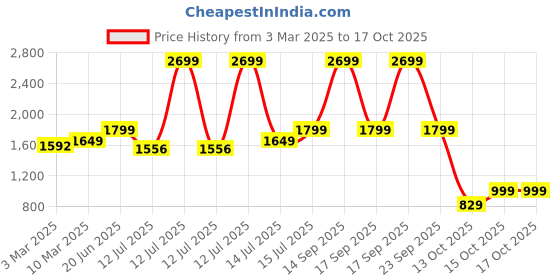 myntra.com haus & kinder Mauve Satin Fitted 300 TC Queen Bedsheet Set 1.82 m x 1.98 m x 25.4 cm haus & kinder Price History Graph from 3 Mar 2025 to 17 Oct 2025