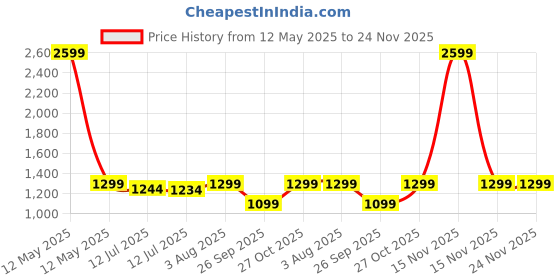 myntra.com haus & kinder Mosaic Mirage Brown & White 2 Pieces Printed Room Darkening Window Curtains haus & kinder Price History Graph from 12 May 2025 to 24 Nov 2025