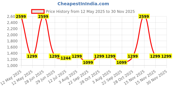 myntra.com haus & kinder Mosaic Mirage Grey 2 Pieces Embroidered Room Darkening Window Curtains haus & kinder Price History Graph from 12 May 2025 to 29 Nov 2025