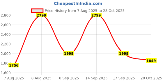 myntra.com haus & kinder Navy Blue 300 TC King Bedsheet with 2 Pillow Covers haus & kinder Price History Graph from 7 Aug 2025 to 28 Oct 2025