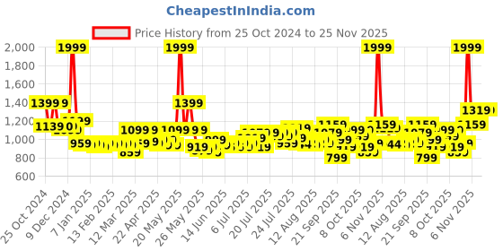 myntra.com haus & kinder Navy Blue & Red Checked 450 GSM Reversible Single Bed Blanket haus & kinder Price History Graph from 25 Oct 2024 to 24 Nov 2025