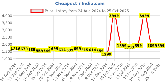 myntra.com haus & kinder Navy Blue Cotton 300 TC King Bedsheet with 2 Pillow Covers haus & kinder Price History Graph from 24 Aug 2024 to 24 Oct 2025