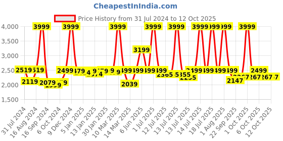 myntra.com haus & kinder Non-Allergic Play Mat Activity Toys and Games haus & kinder Price History Graph from 31 Jul 2024 to 11 Oct 2025