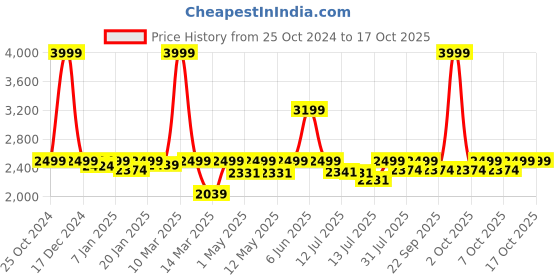 myntra.com haus & kinder Non-Allergic Play Mat Activity Toys and Games haus & kinder Price History Graph from 25 Oct 2024 to 16 Oct 2025