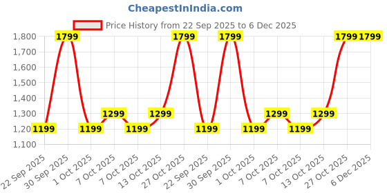myntra.com haus & kinder Off White & Blue Geometric 186 TC King Bedsheet with 2 Pillow Covers haus & kinder Price History Graph from 22 Sep 2025 to 6 Dec 2025