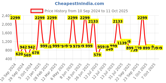 myntra.com haus & kinder Pack Of 3 Printed Swaddle Wrap haus & kinder Price History Graph from 10 Sep 2024 to 4 Oct 2025