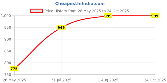 myntra.com haus & kinder Palm Charm Beige & White Embroidered Room Darkening Door Curtain haus & kinder Price History Graph from 26 May 2025 to 24 Oct 2025