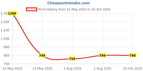 myntra.com haus & kinder Palm Charm Blue & White Embroidered Room Darkening Window Curtain haus & kinder Price History Graph from 12 May 2025 to 24 Oct 2025