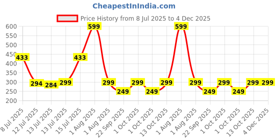 myntra.com haus & kinder Panda Puff Muslin Swaddle haus & kinder Price History Graph from 8 Jul 2025 to 3 Dec 2025