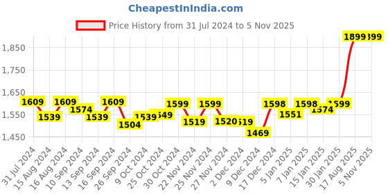 myntra.com haus & kinder Peach-Coloured Cotton 300 TC King Bedsheet with 2 Pillow Covers haus & kinder Price History Graph from 31 Jul 2024 to 4 Nov 2025