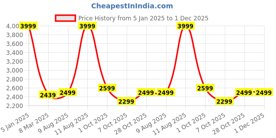 myntra.com haus & kinder Peach-Coloured Floral Printed 150GSM AC Room Double Bed Reversible Comforter haus & kinder Price History Graph from 5 Jan 2025 to 30 Nov 2025
