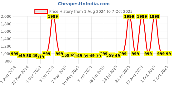 myntra.com haus & kinder Peach-Coloured Set of 2 Black Out Window haus & kinder Price History Graph from 1 Aug 2024 to 7 Oct 2025