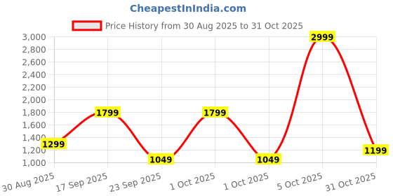 myntra.com haus & kinder Pink & Green Floral Cotton 186 TC Fitted King Bedsheet with 2 Pillow Covers haus & kinder Price History Graph from 30 Aug 2025 to 31 Oct 2025