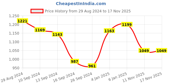 myntra.com haus & kinder Pink & Off White Floral 144 TC King Bedsheet with 2 Pillow Covers haus & kinder Price History Graph from 29 Aug 2024 to 17 Nov 2025