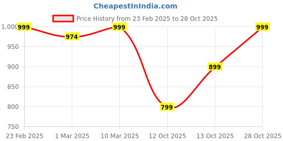 myntra.com haus & kinder Pink & White Floral AC Room 500 GSM Single Bed Blanket haus & kinder Price History Graph from 23 Feb 2025 to 28 Oct 2025